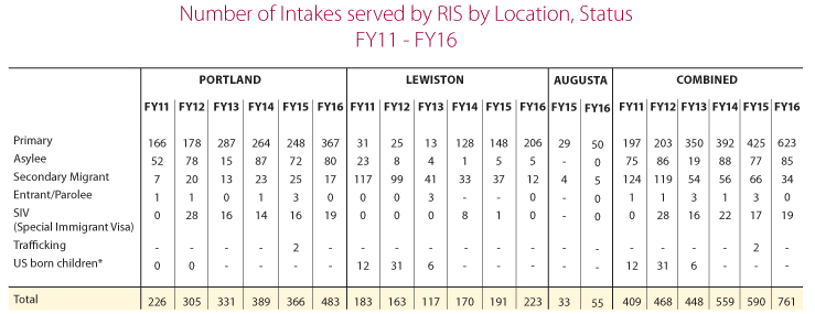 Refugee Intakes by City Refugee Intakes by City